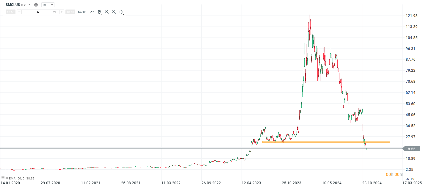 SMCI Prognose und Analyse am 18.11.24 - Daytrading